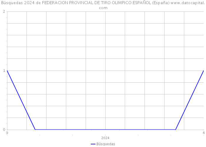 Búsquedas 2024 de FEDERACION PROVINCIAL DE TIRO OLIMPICO ESPAÑOL (España) 