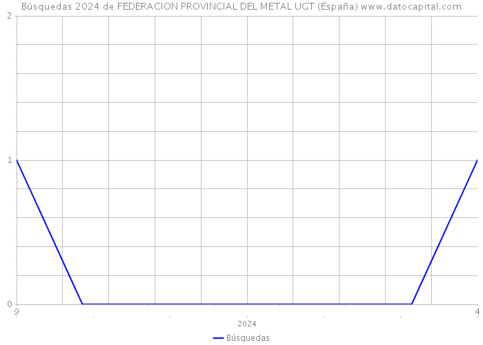 Búsquedas 2024 de FEDERACION PROVINCIAL DEL METAL UGT (España) 