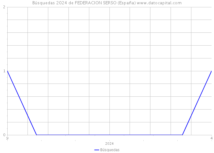 Búsquedas 2024 de FEDERACION SERSO (España) 
