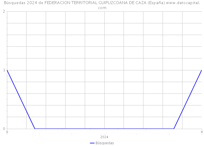 Búsquedas 2024 de FEDERACION TERRITORIAL GUIPUZCOANA DE CAZA (España) 