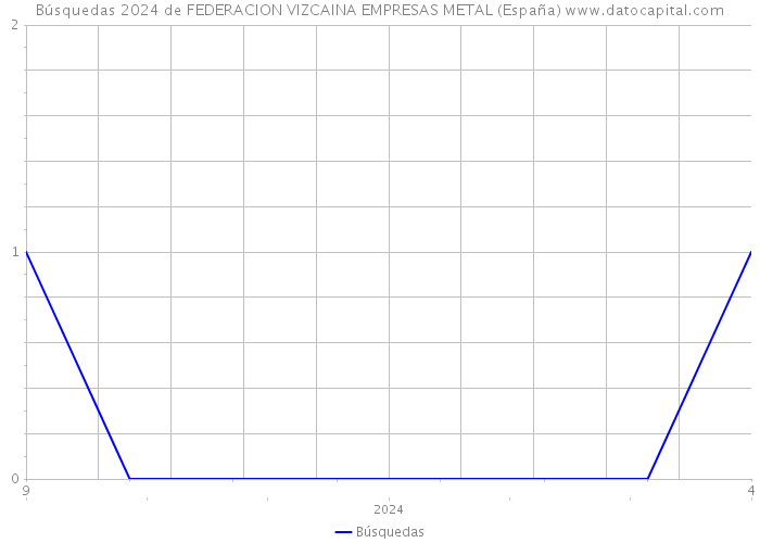 Búsquedas 2024 de FEDERACION VIZCAINA EMPRESAS METAL (España) 