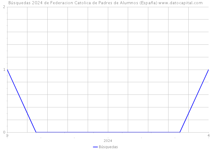 Búsquedas 2024 de Federacion Catolica de Padres de Alumnos (España) 