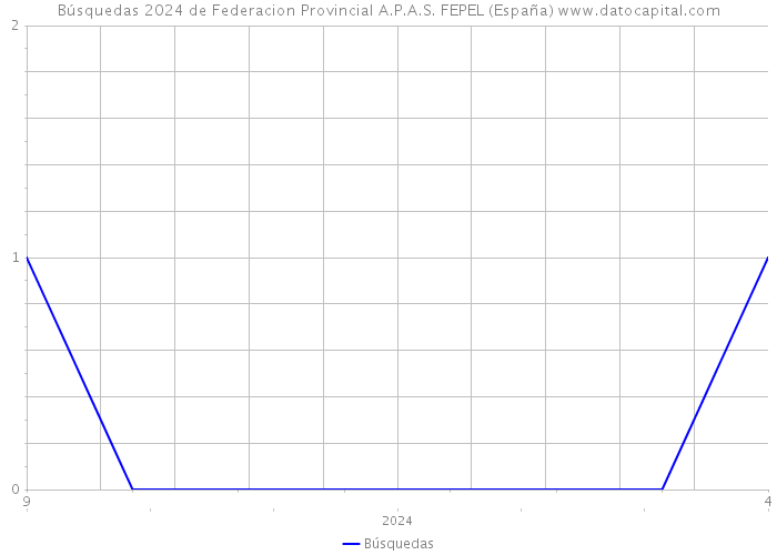 Búsquedas 2024 de Federacion Provincial A.P.A.S. FEPEL (España) 