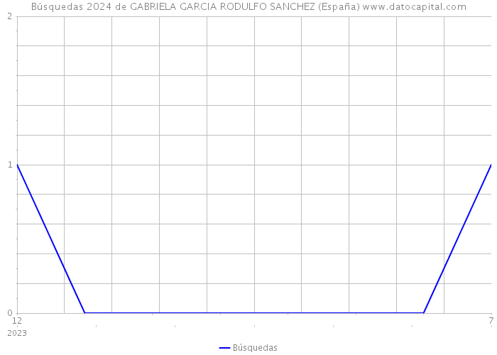 Búsquedas 2024 de GABRIELA GARCIA RODULFO SANCHEZ (España) 