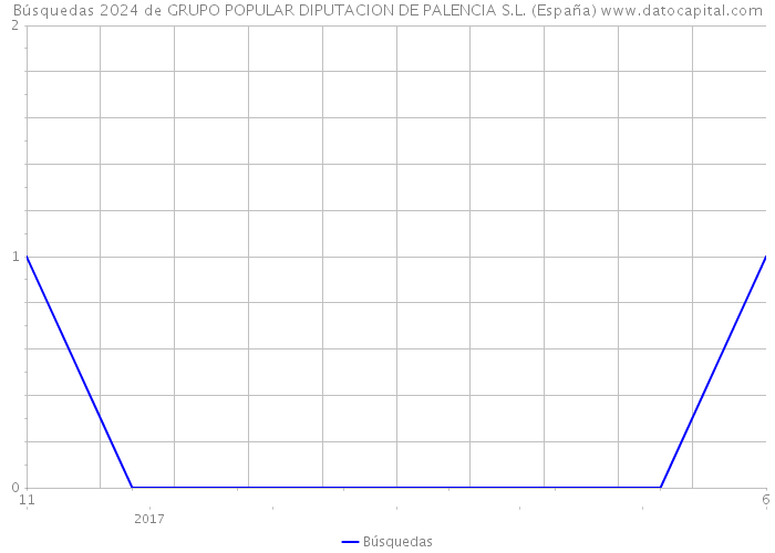 Búsquedas 2024 de GRUPO POPULAR DIPUTACION DE PALENCIA S.L. (España) 