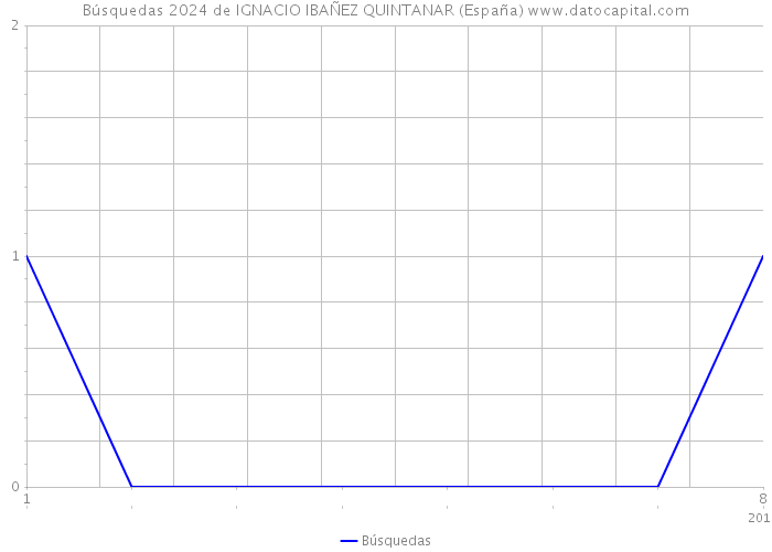 Búsquedas 2024 de IGNACIO IBAÑEZ QUINTANAR (España) 