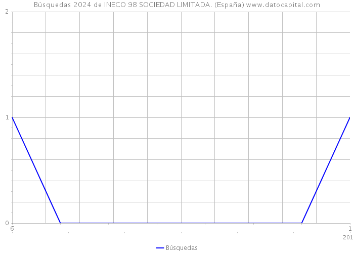 Búsquedas 2024 de INECO 98 SOCIEDAD LIMITADA. (España) 