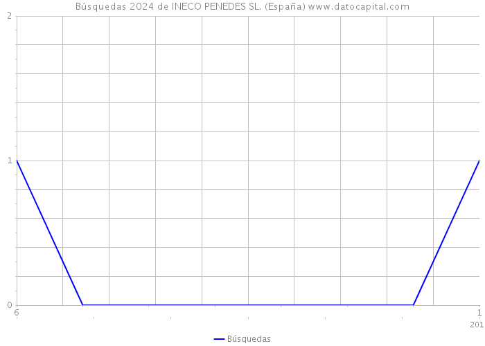 Búsquedas 2024 de INECO PENEDES SL. (España) 