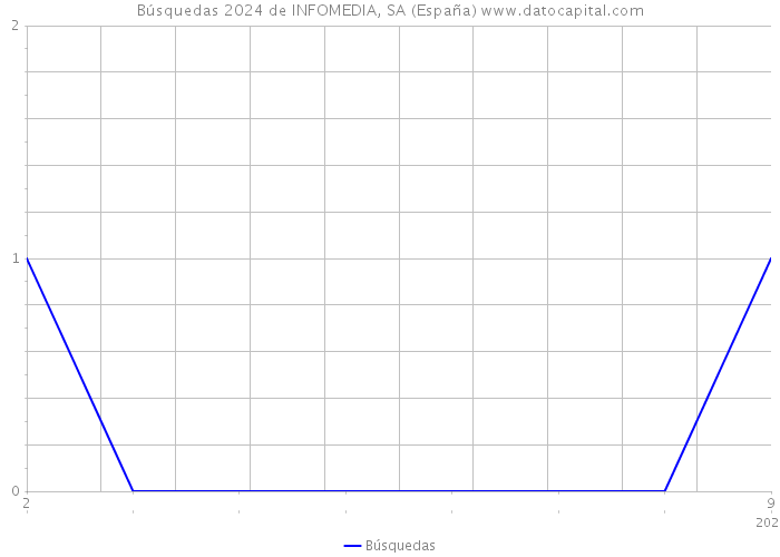Búsquedas 2024 de INFOMEDIA, SA (España) 