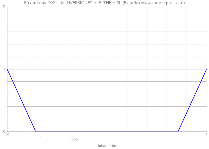 Búsquedas 2024 de INVERSIONES ALE-THEIA SL (España) 