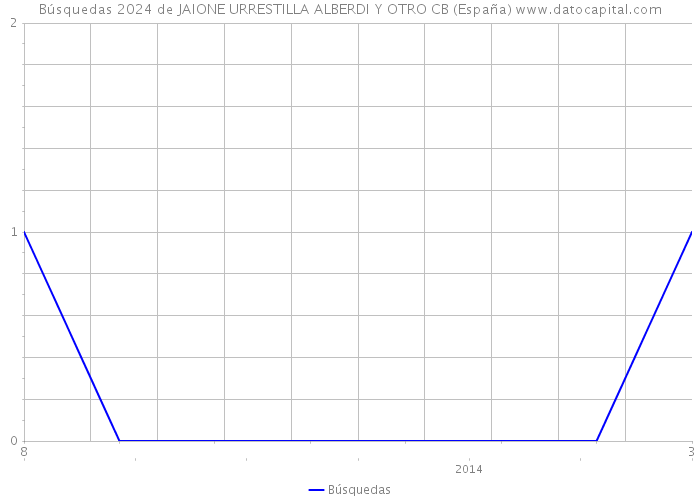 Búsquedas 2024 de JAIONE URRESTILLA ALBERDI Y OTRO CB (España) 