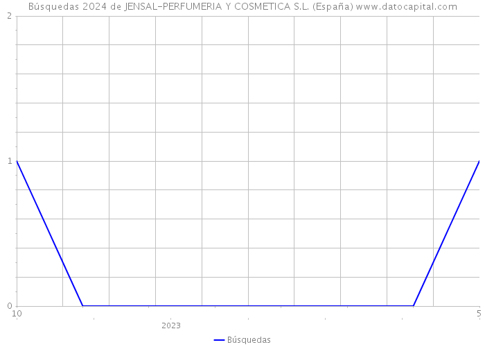 Búsquedas 2024 de JENSAL-PERFUMERIA Y COSMETICA S.L. (España) 