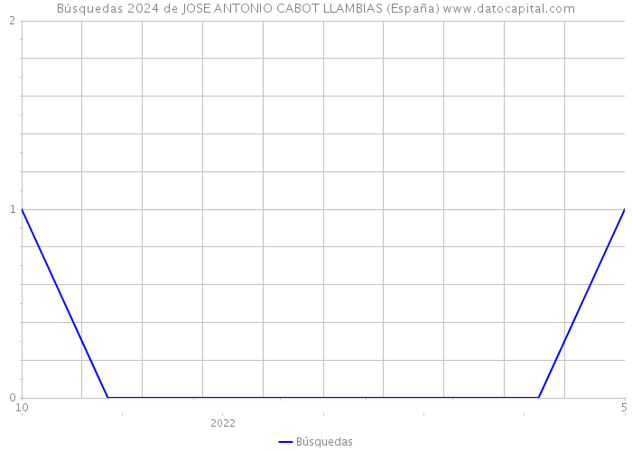 Búsquedas 2024 de JOSE ANTONIO CABOT LLAMBIAS (España) 