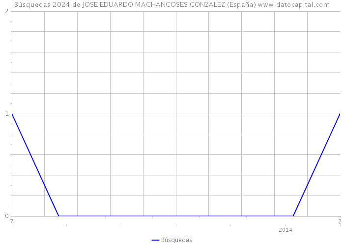 Búsquedas 2024 de JOSE EDUARDO MACHANCOSES GONZALEZ (España) 