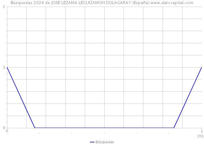 Búsquedas 2024 de JOSE LEZAMA LEGUIZAMON DOLAGARAY (España) 