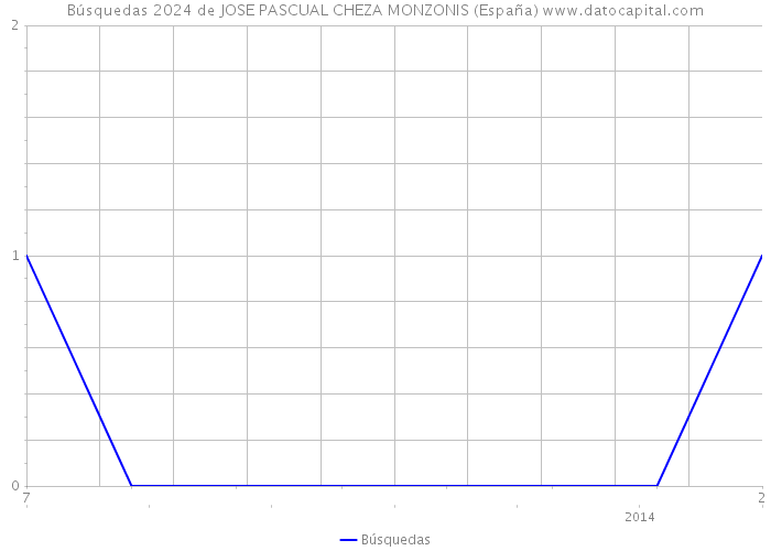 Búsquedas 2024 de JOSE PASCUAL CHEZA MONZONIS (España) 
