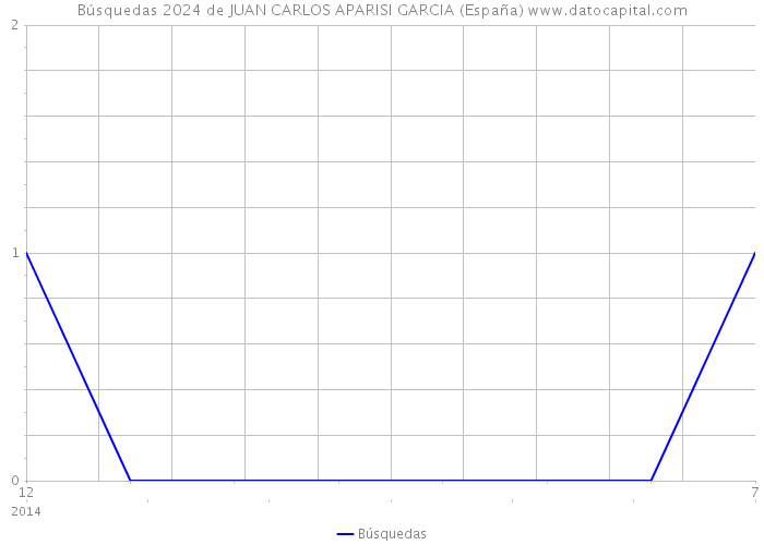 Búsquedas 2024 de JUAN CARLOS APARISI GARCIA (España) 
