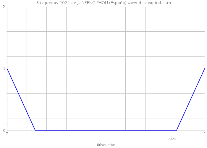 Búsquedas 2024 de JUNFENG ZHOU (España) 