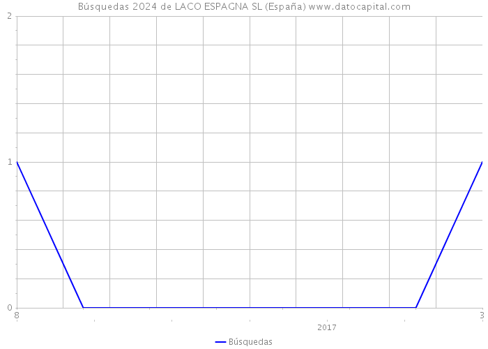 Búsquedas 2024 de LACO ESPAGNA SL (España) 