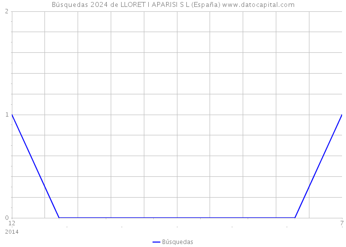Búsquedas 2024 de LLORET I APARISI S L (España) 