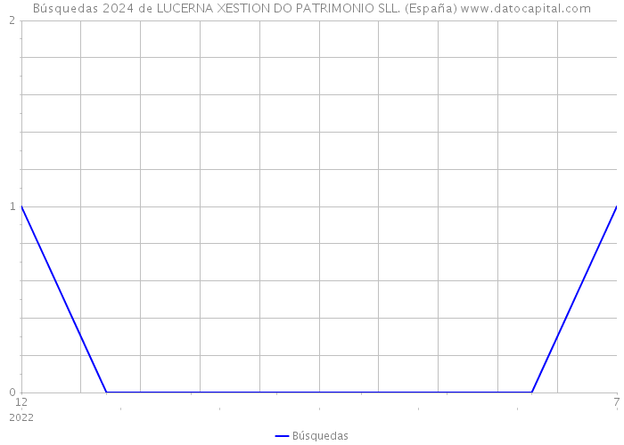 Búsquedas 2024 de LUCERNA XESTION DO PATRIMONIO SLL. (España) 