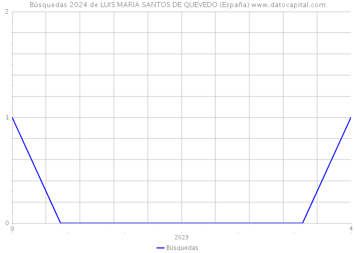 Búsquedas 2024 de LUIS MARIA SANTOS DE QUEVEDO (España) 