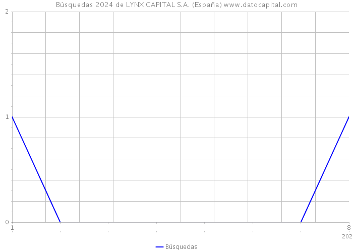 Búsquedas 2024 de LYNX CAPITAL S.A. (España) 