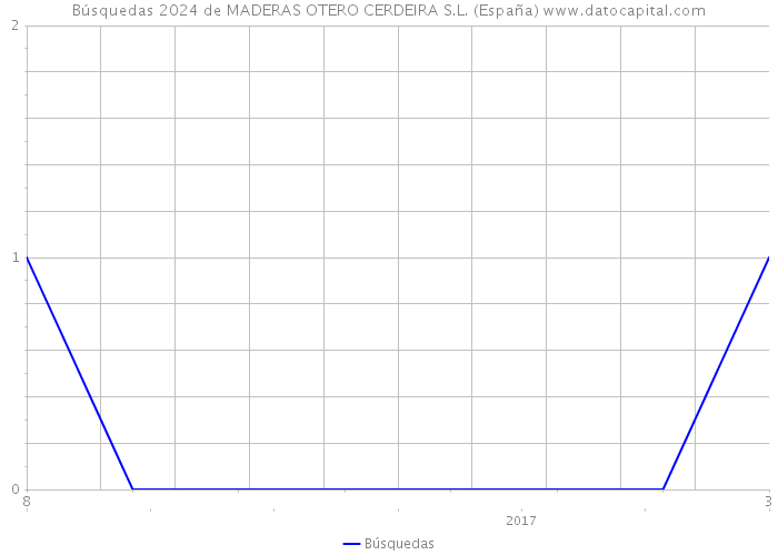 Búsquedas 2024 de MADERAS OTERO CERDEIRA S.L. (España) 