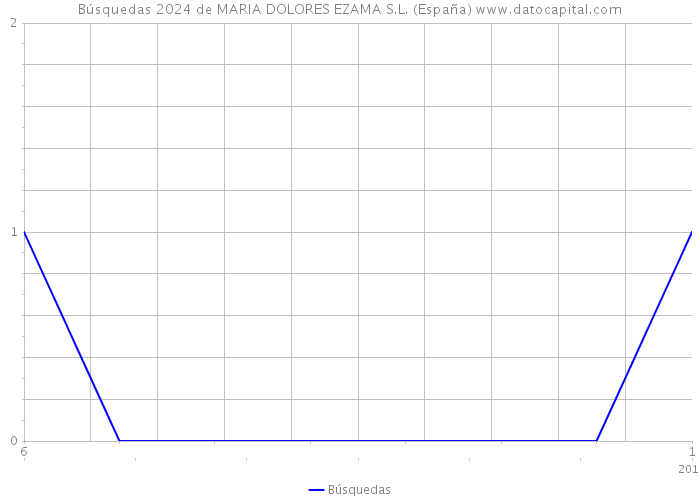 Búsquedas 2024 de MARIA DOLORES EZAMA S.L. (España) 