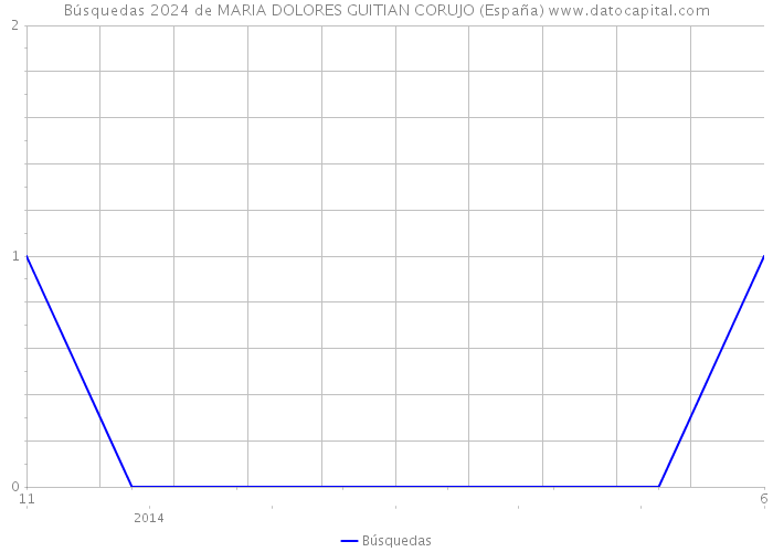 Búsquedas 2024 de MARIA DOLORES GUITIAN CORUJO (España) 