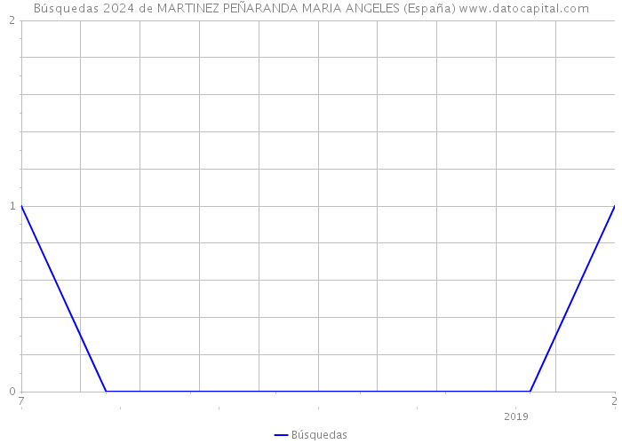 Búsquedas 2024 de MARTINEZ PEÑARANDA MARIA ANGELES (España) 