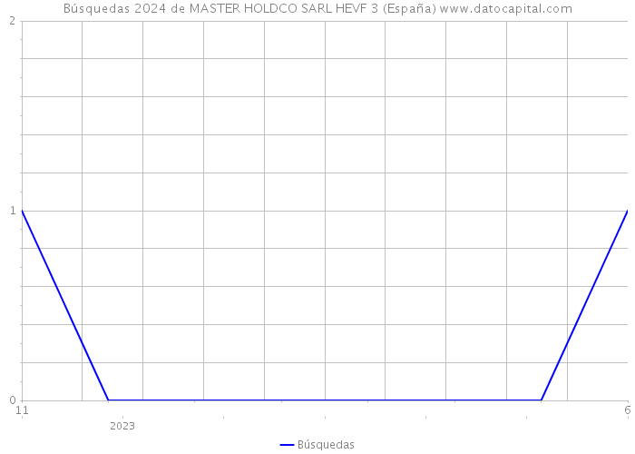Búsquedas 2024 de MASTER HOLDCO SARL HEVF 3 (España) 