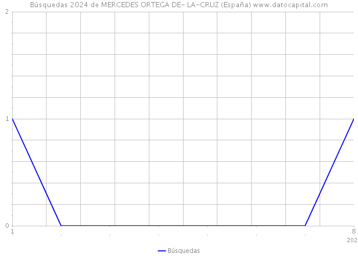 Búsquedas 2024 de MERCEDES ORTEGA DE- LA-CRUZ (España) 