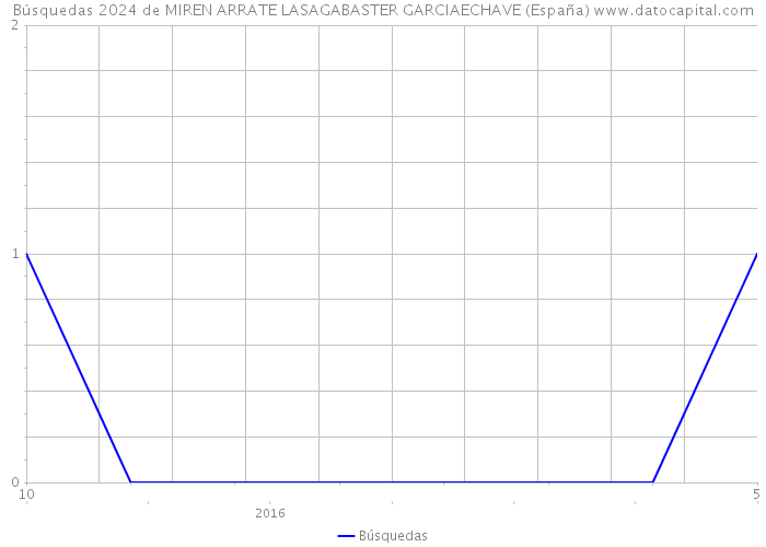 Búsquedas 2024 de MIREN ARRATE LASAGABASTER GARCIAECHAVE (España) 