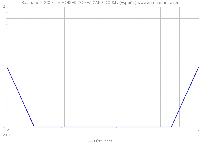Búsquedas 2024 de MOISES GOMEZ GARRIDO S.L. (España) 