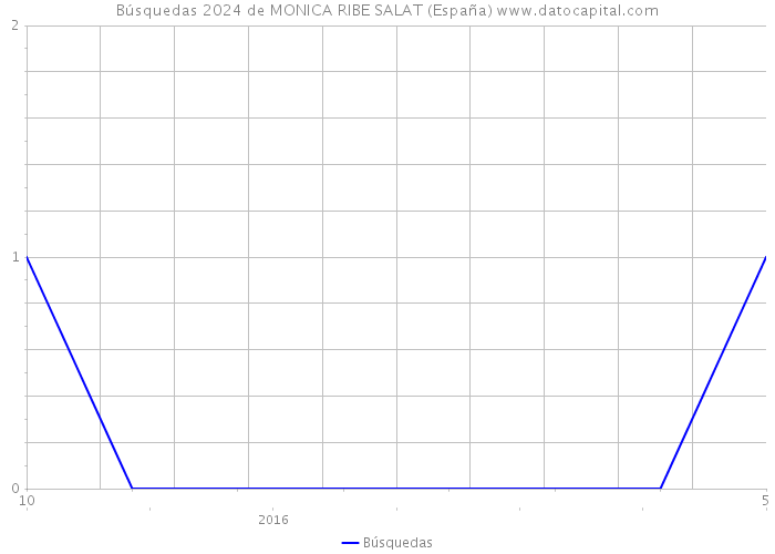 Búsquedas 2024 de MONICA RIBE SALAT (España) 