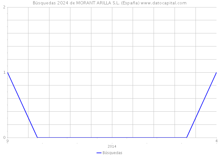 Búsquedas 2024 de MORANT ARILLA S.L. (España) 