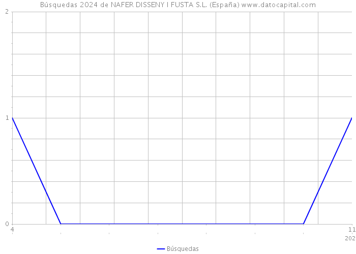 Búsquedas 2024 de NAFER DISSENY I FUSTA S.L. (España) 