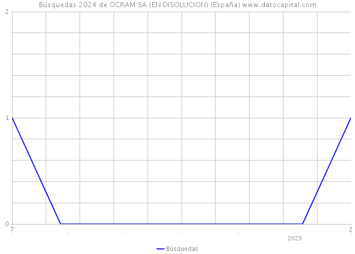 Búsquedas 2024 de OCRAM SA (EN DISOLUCION) (España) 