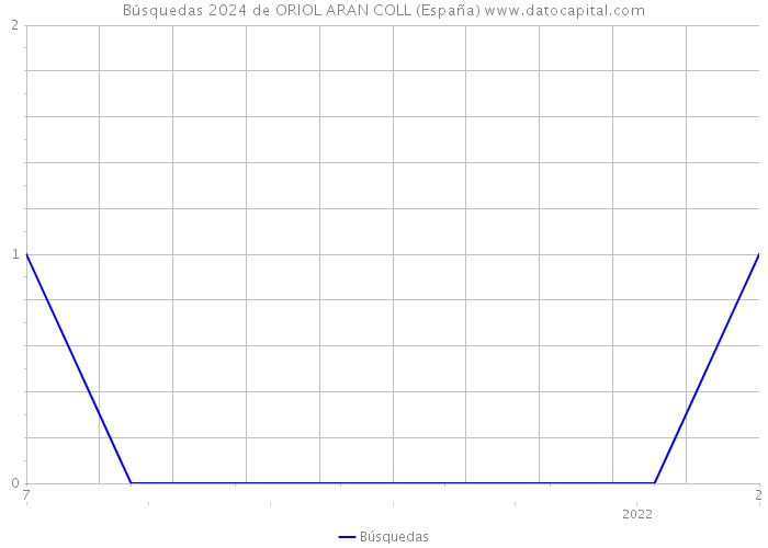 Búsquedas 2024 de ORIOL ARAN COLL (España) 