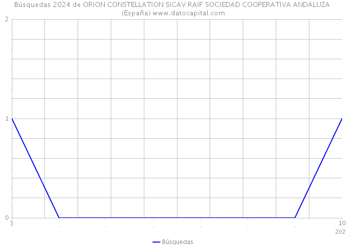 Búsquedas 2024 de ORION CONSTELLATION SICAV RAIF SOCIEDAD COOPERATIVA ANDALUZA (España) 