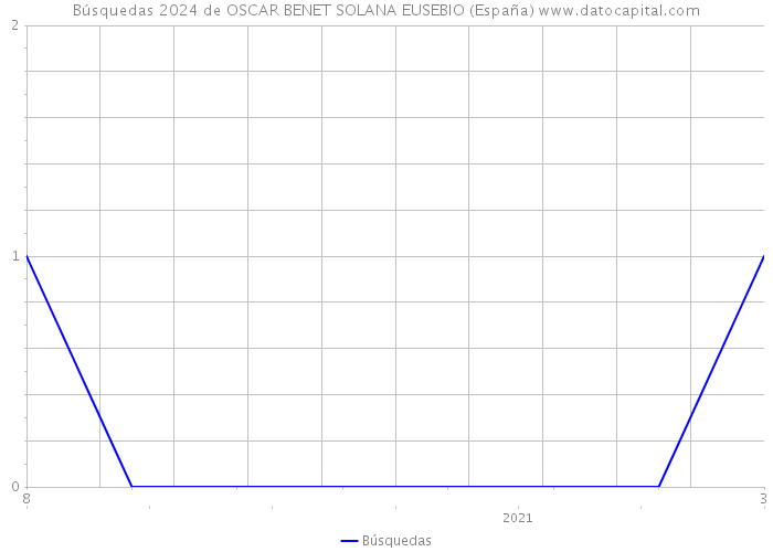 Búsquedas 2024 de OSCAR BENET SOLANA EUSEBIO (España) 