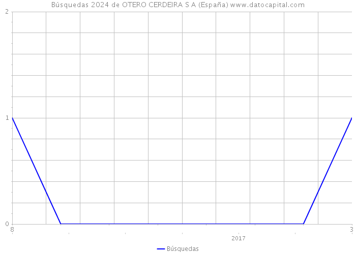 Búsquedas 2024 de OTERO CERDEIRA S A (España) 