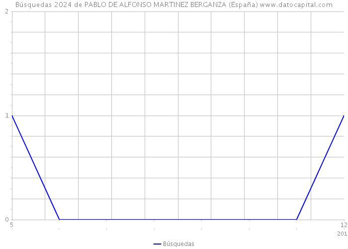 Búsquedas 2024 de PABLO DE ALFONSO MARTINEZ BERGANZA (España) 