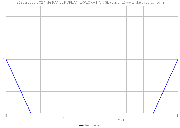 Búsquedas 2024 de PANEUROPEAN EXPLORATION SL (España) 
