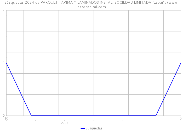 Búsquedas 2024 de PARQUET TARIMA Y LAMINADOS INSTALI SOCIEDAD LIMITADA (España) 
