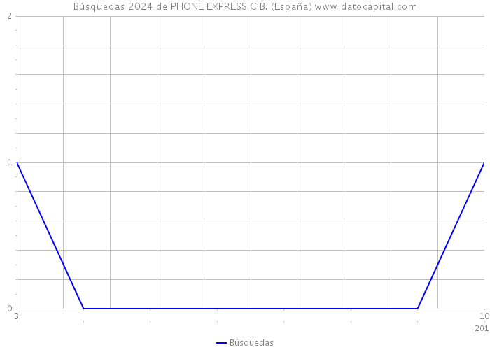 Búsquedas 2024 de PHONE EXPRESS C.B. (España) 