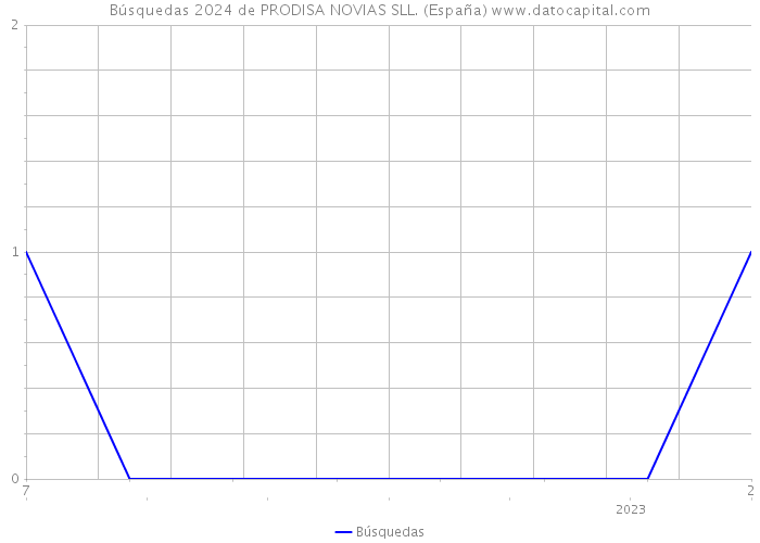 Búsquedas 2024 de PRODISA NOVIAS SLL. (España) 