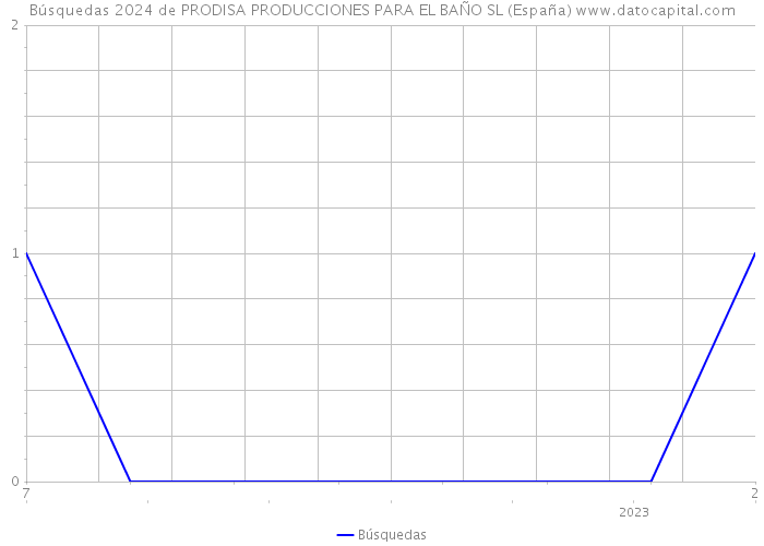 Búsquedas 2024 de PRODISA PRODUCCIONES PARA EL BAÑO SL (España) 