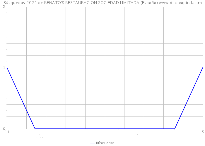 Búsquedas 2024 de RENATO'S RESTAURACION SOCIEDAD LIMITADA (España) 